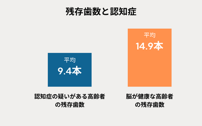 残存歯数と認知症に関するグラフ